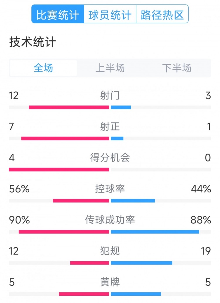阿根廷4-1巴西全場數(shù)據(jù)：射門12-3，射正7-1，得分機會4-0