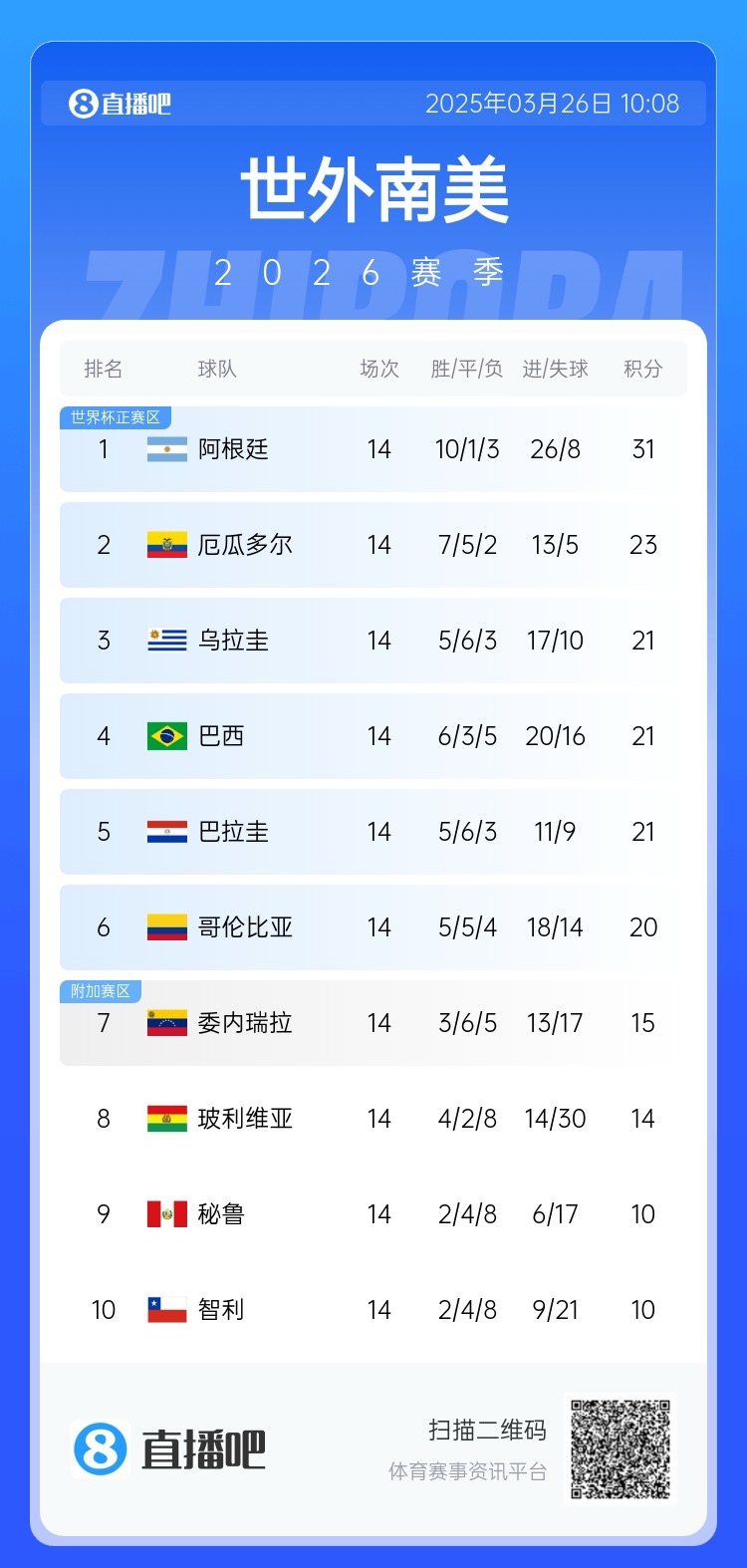 南美積分榜：阿根廷領跑&已晉級世界杯，巴西降至第四！