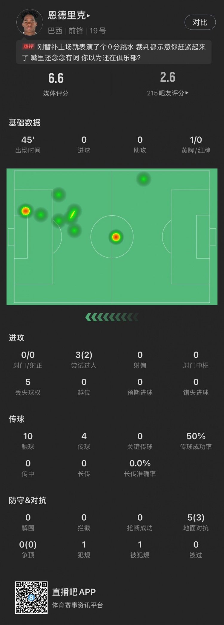 恩德里克替補(bǔ)數(shù)據(jù)：假摔染黃，僅觸球10次&0射門，2次成功過(guò)人