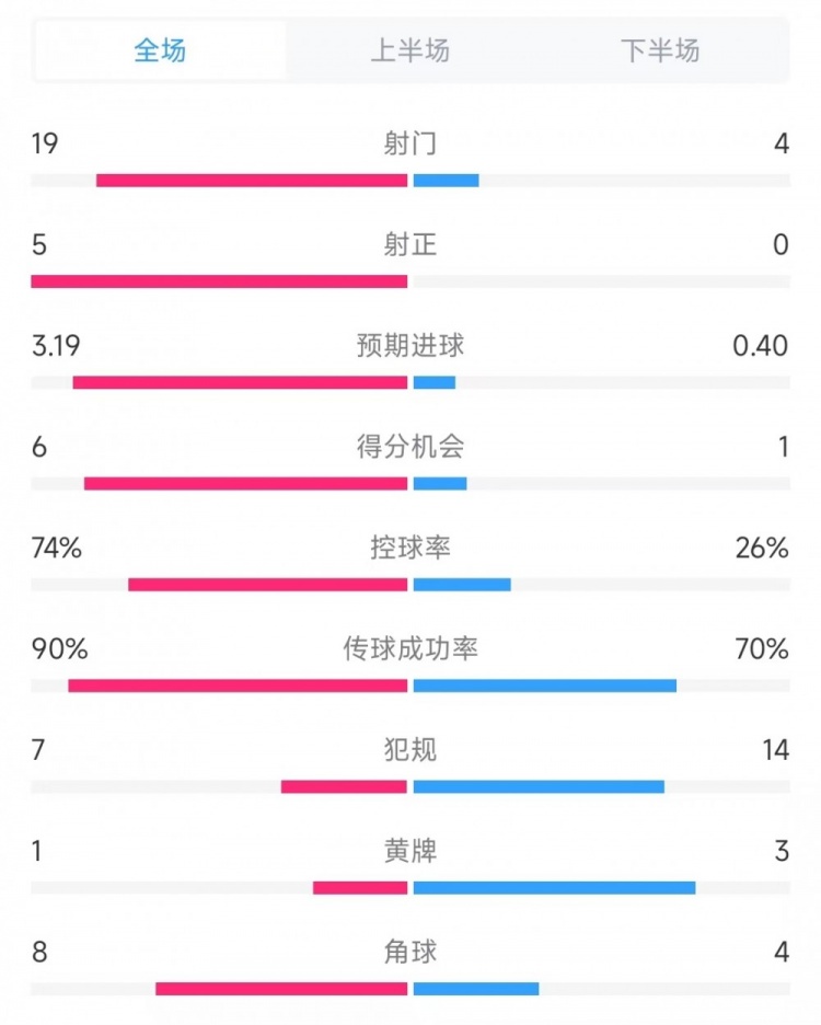 巴薩vs奧薩蘇納數(shù)據(jù)：射門19比4、射正5比0、控球率74%比26%