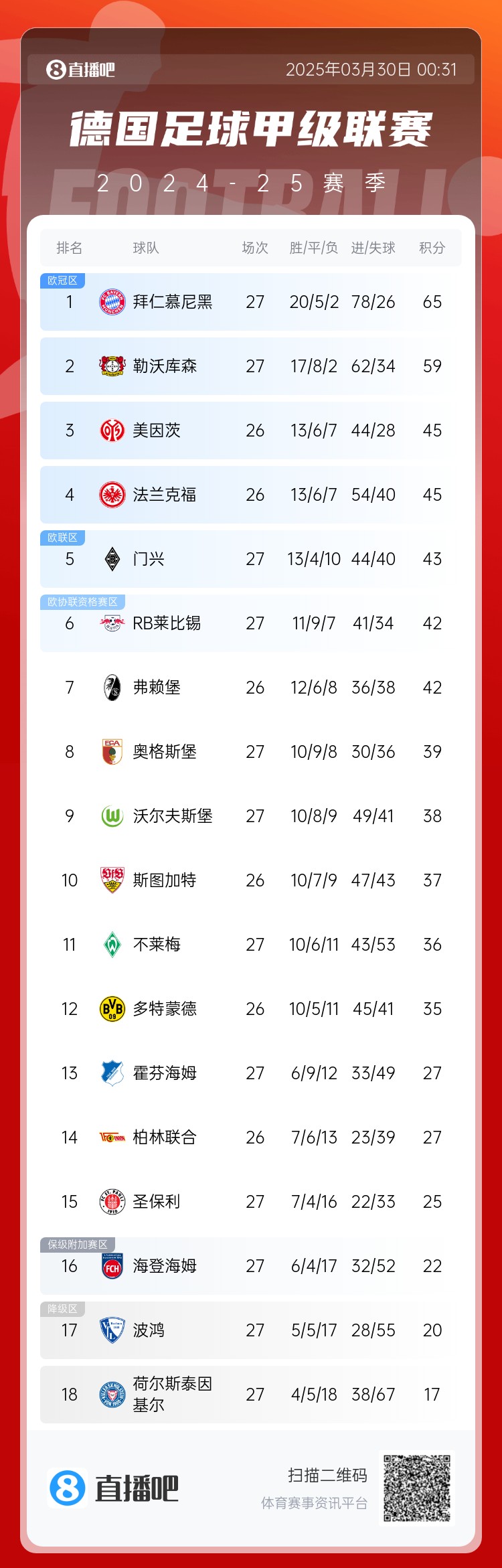 6分差距！拜仁藥廠剩余7輪對(duì)比：4對(duì)手相同，后者多踢倆保級(jí)隊(duì)