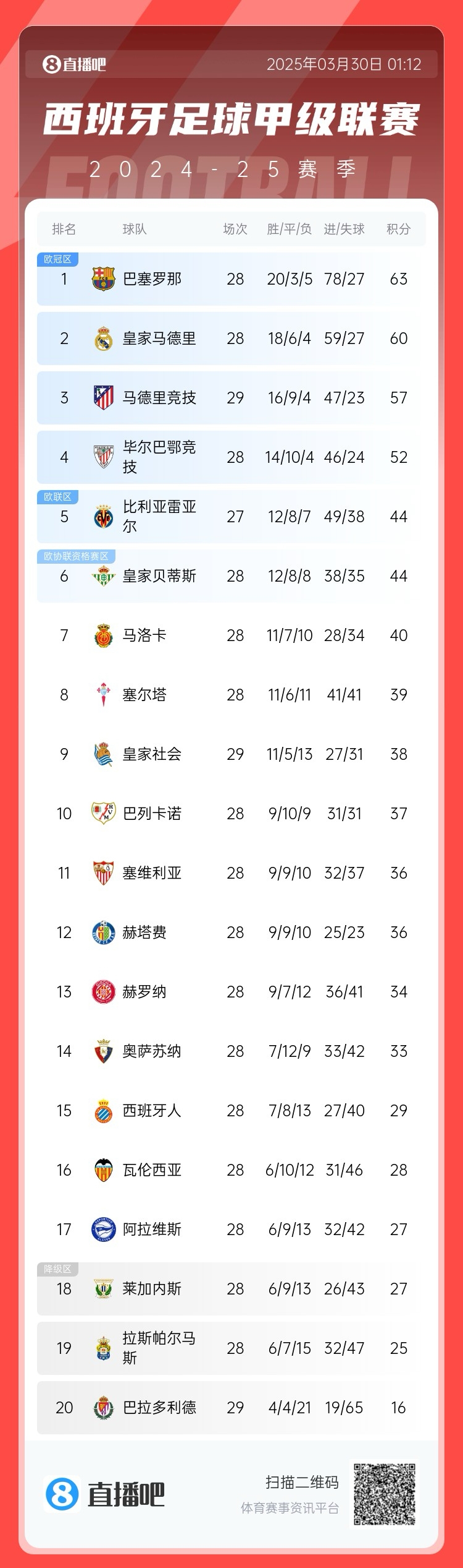 退出爭冠？西甲積分榜：馬競聯(lián)賽3場不勝，先賽落后巴薩6分