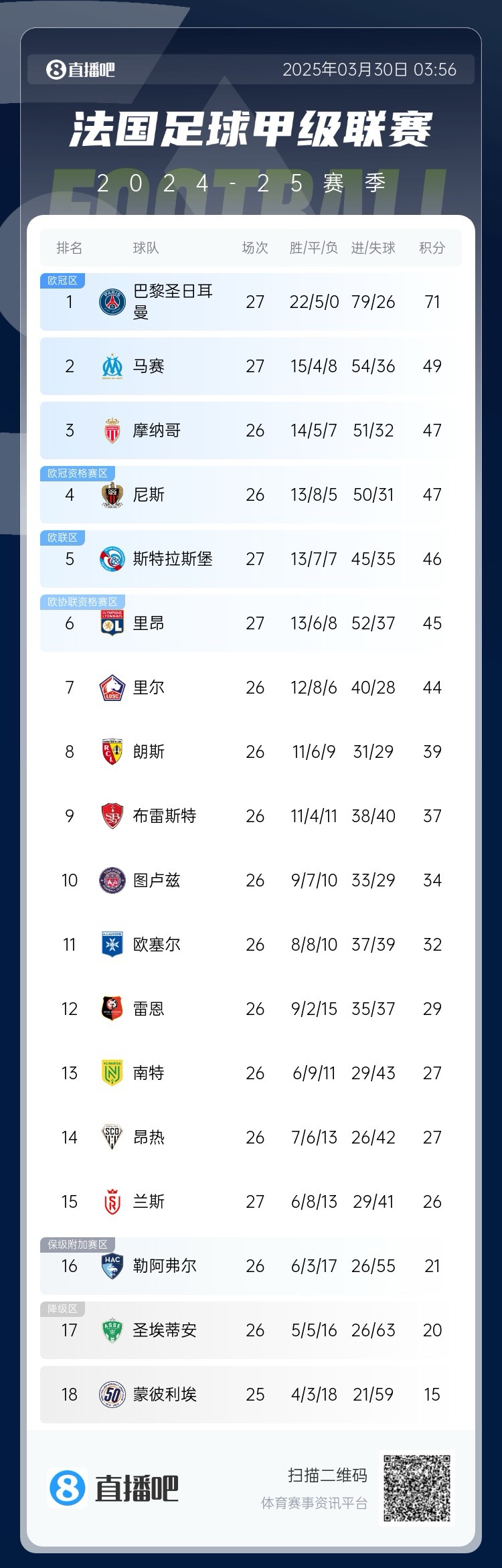 能實現(xiàn)嗎？稍后若摩納哥戰(zhàn)平尼斯，巴黎將提前7輪奪法甲冠軍