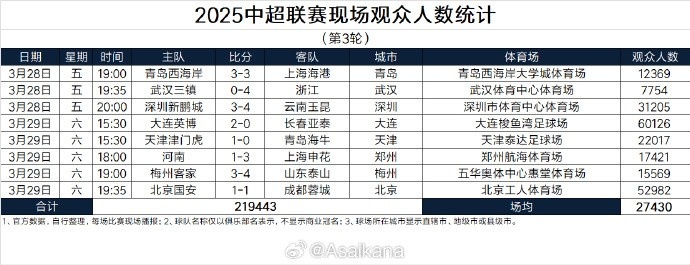 本輪現(xiàn)場觀眾總數(shù)219443人歷史第25；場均27430人歷史第24