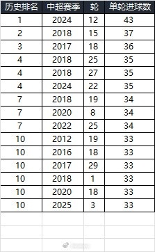 25賽季第三輪單輪總進(jìn)球33個，在中超歷史上排名第10
