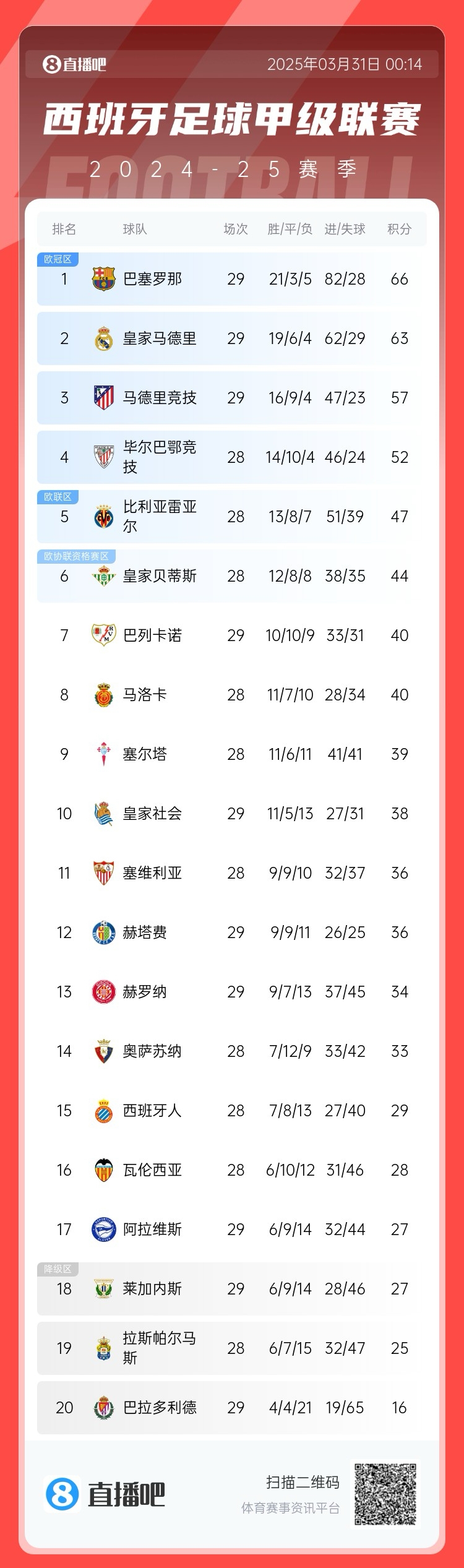 爭冠二人轉(zhuǎn)！西甲積分榜：巴薩29輪后3分優(yōu)勢力壓皇馬領(lǐng)跑