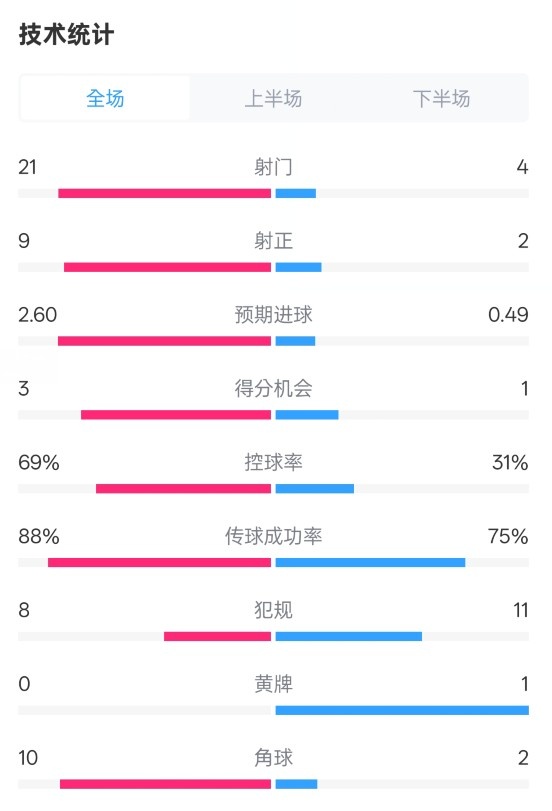 巴薩4-1赫羅納全場(chǎng)數(shù)據(jù)：射門(mén)21-4，射正9-2，控球率69%-31%