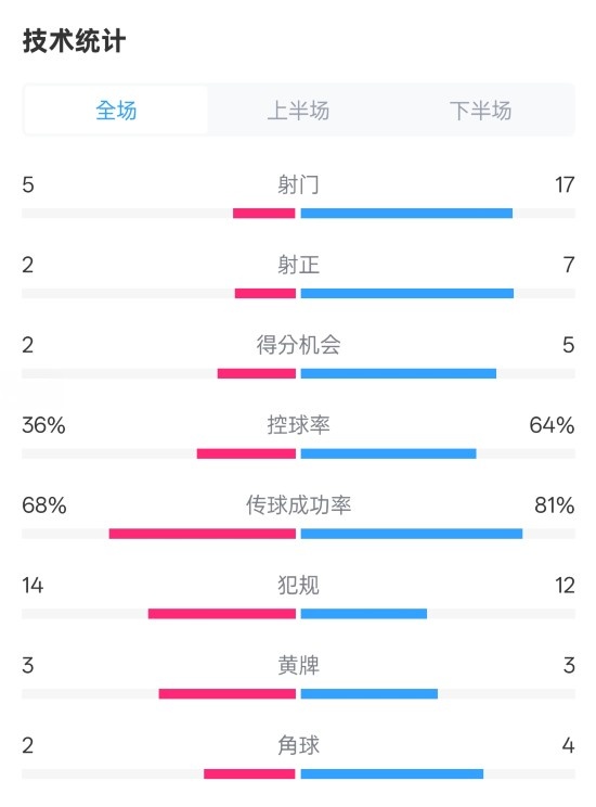伯恩茅斯1-2曼城全場數(shù)據(jù)：射門5-17，射正2-7，控球率36%-64%