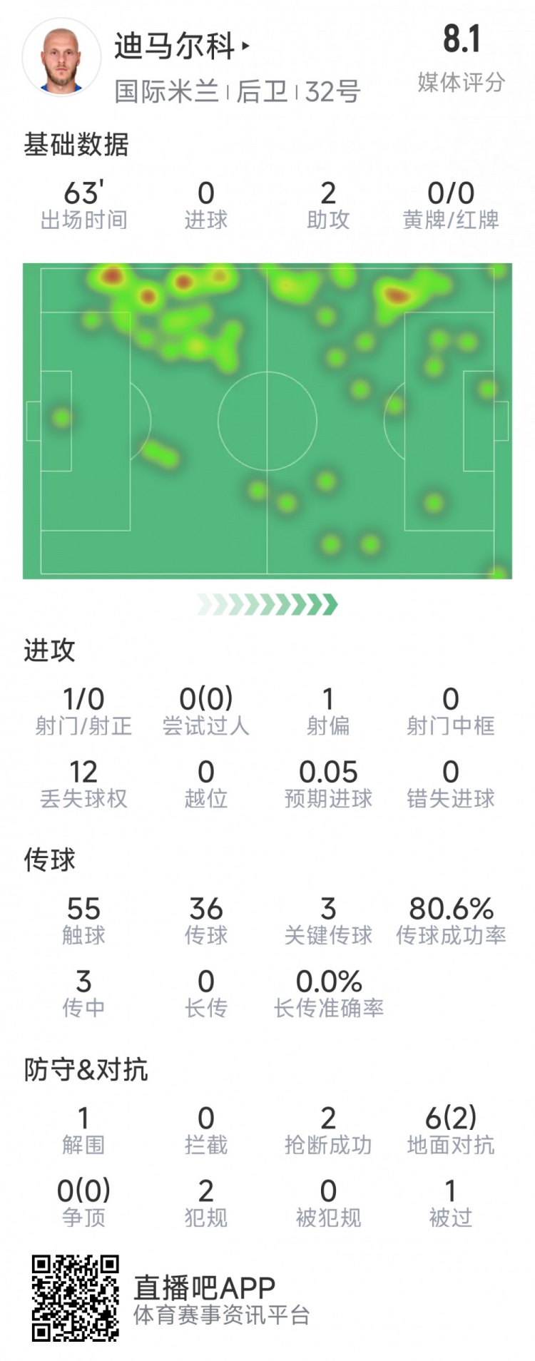 迪馬爾科本場數(shù)據(jù)：2次助攻，3次關鍵傳球，2次搶斷，評分8.1分