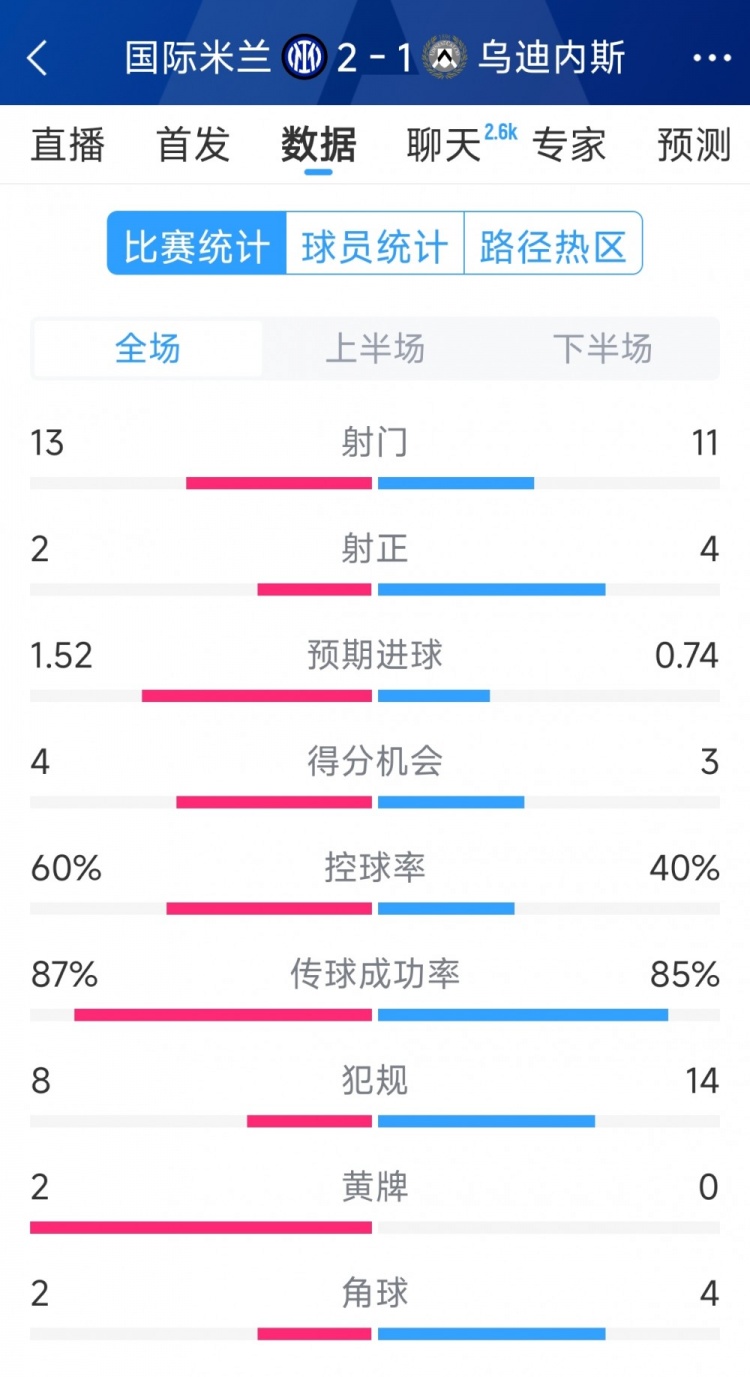 國(guó)米2射正進(jìn)2球，國(guó)米2-1烏迪內(nèi)斯全場(chǎng)數(shù)據(jù)：射門13-11，射正2-4